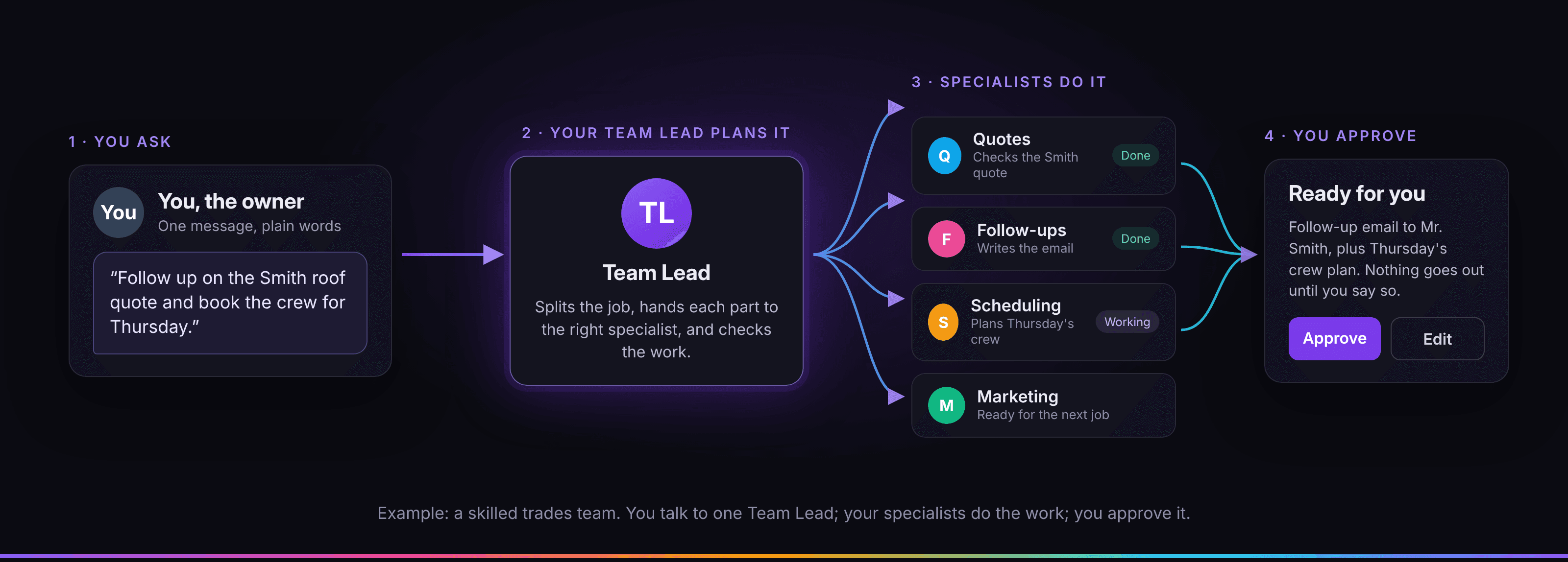 Example of a skilled trades team: you ask your Team Lead, it hands the work to specialists, and you approve the result before anything goes out.